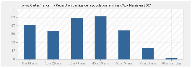 Répartition par âge de la population féminine d'Aux Marais en 2007